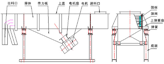 直線振動(dòng)篩結(jié)構(gòu)圖