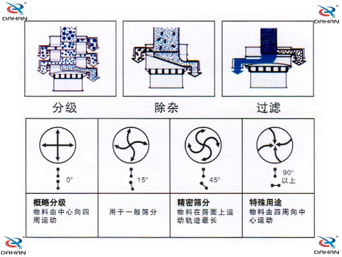 振動篩分機運轉(zhuǎn)圖