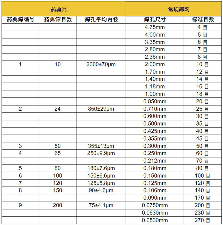 藥典篩目數(shù)對(duì)照表