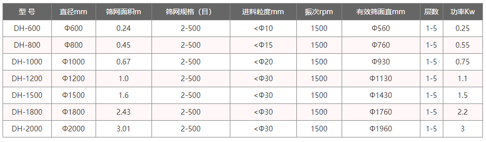 全不銹鋼振動篩分機型號與參數(shù)